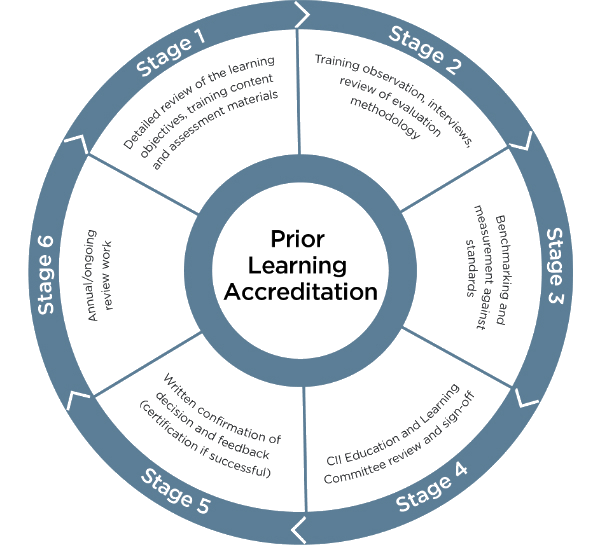 Prior Learning Accreditation | Chartered Insurance Institute (CII)